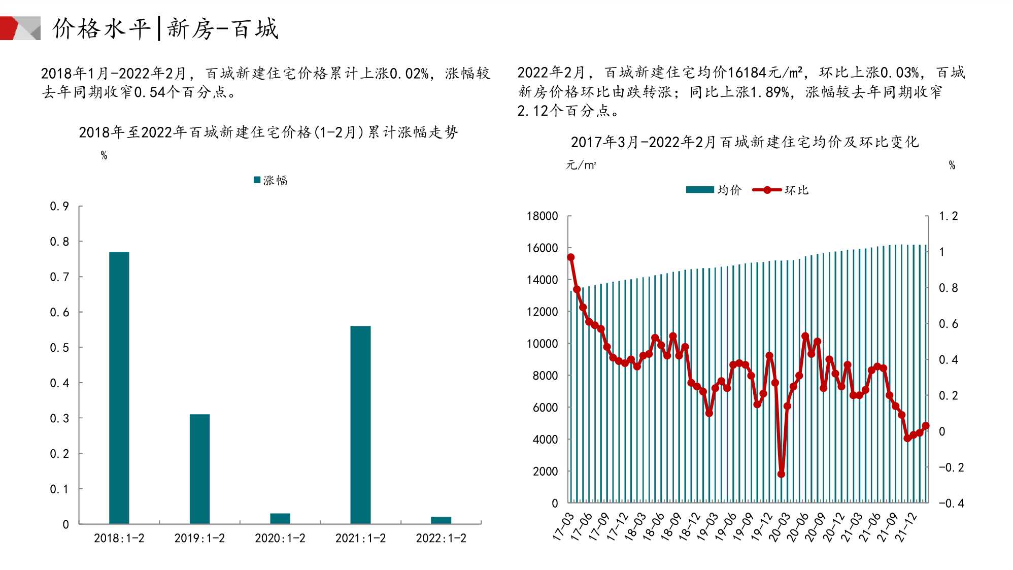 中国房地产市场月报（2022年02月）