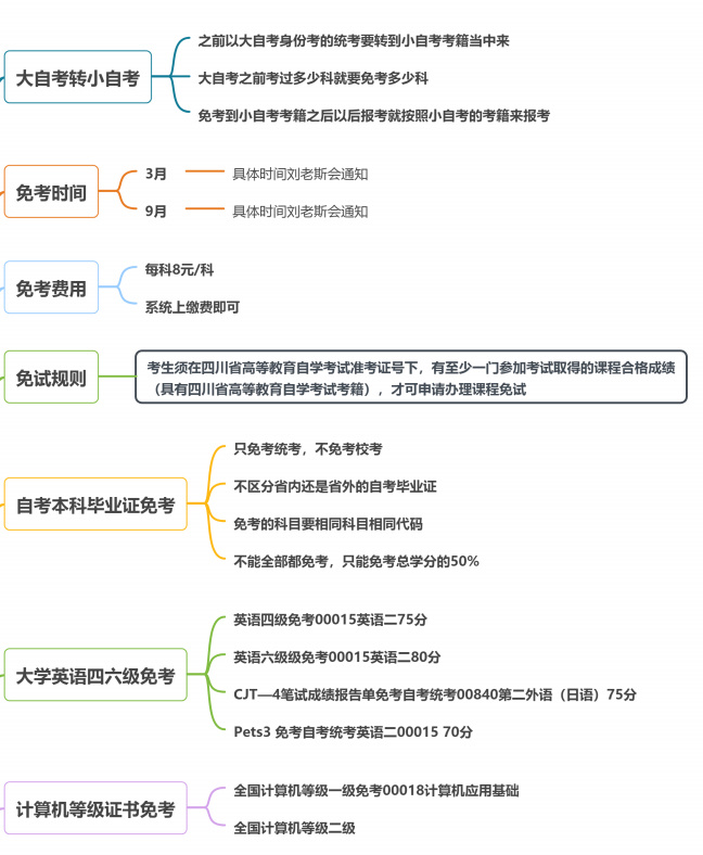 转免考是什么意思？小自考必须来四川参加考试吗？