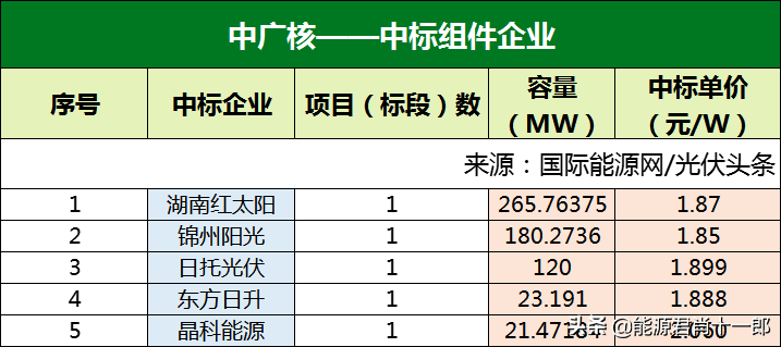 4月下旬以來,華潤,華能,三峽,國家電投,中廣核,中國電建,國家能源