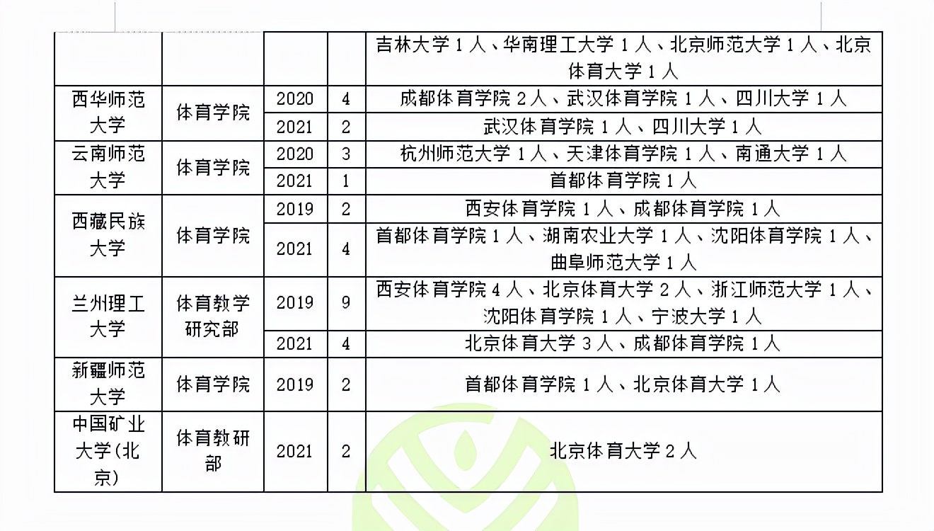 体育人文社会学调剂！（这些院校今年有调剂名额的可能性大！）