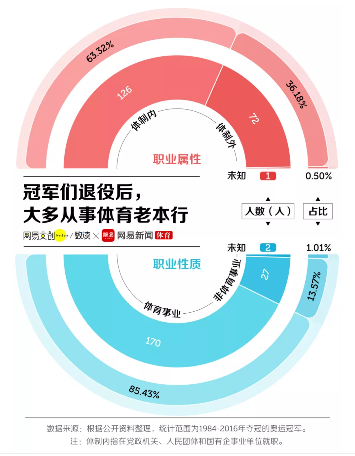 运动员的极端生存现状：有人靠代言年入过亿，有人成为投资人