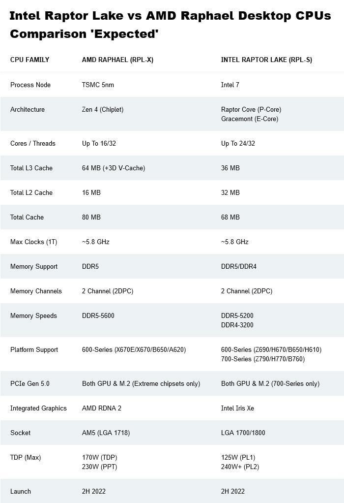 消息称英特尔 Z790 主板支持 PCIe 5 M.2 SSD，将于第三季度发布