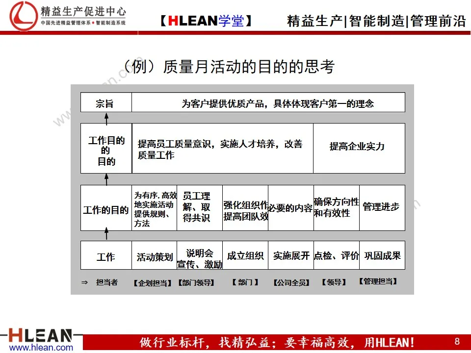 「精益学堂」丰田问题解决方法