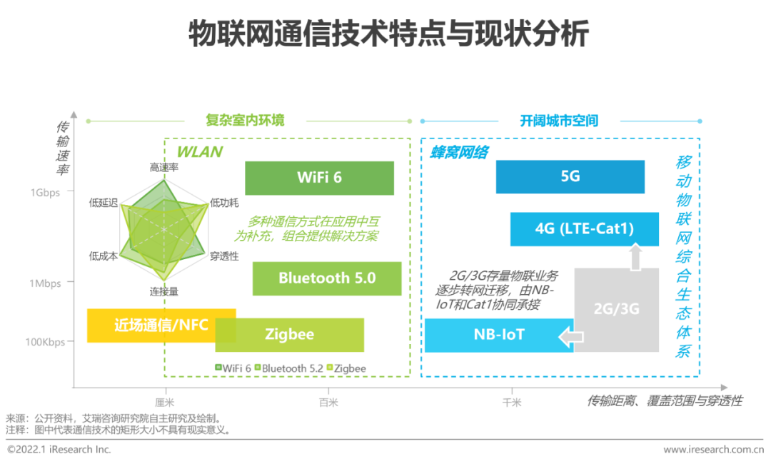 2021年中国物联网行业研究报告