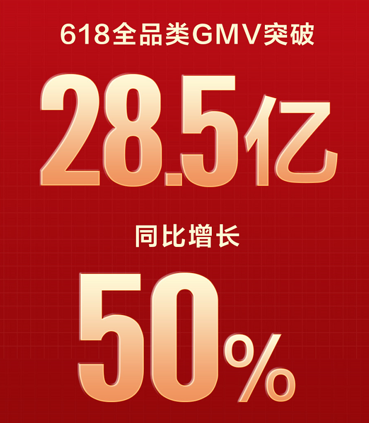 TCL 618全品类销售额突破28.5亿，这三款电视深受消费者喜爱