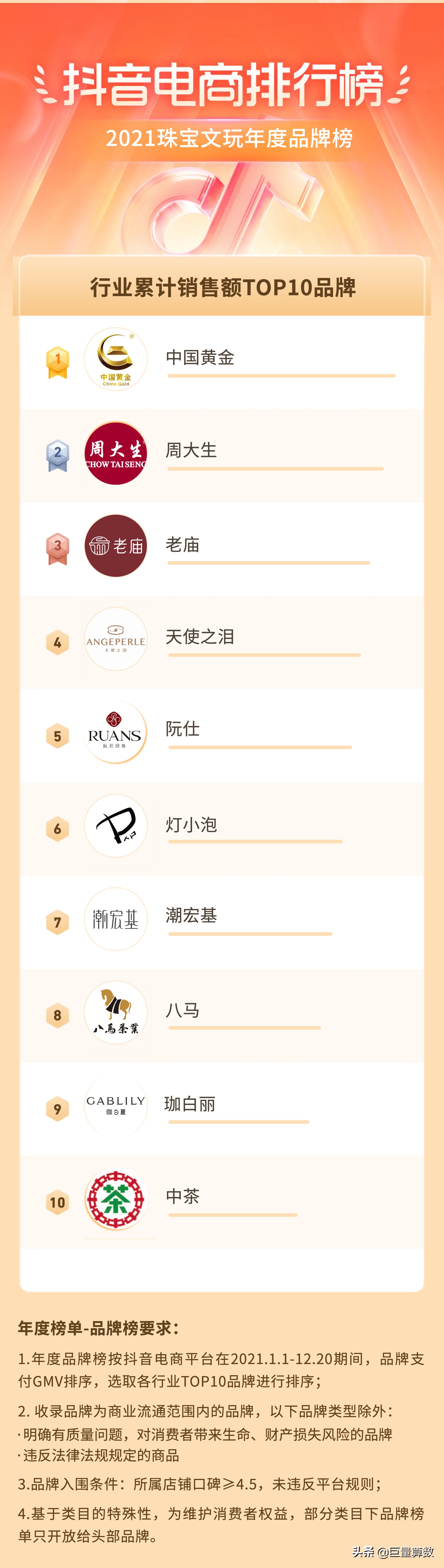 2021抖音电商排行榜年度榜单出炉