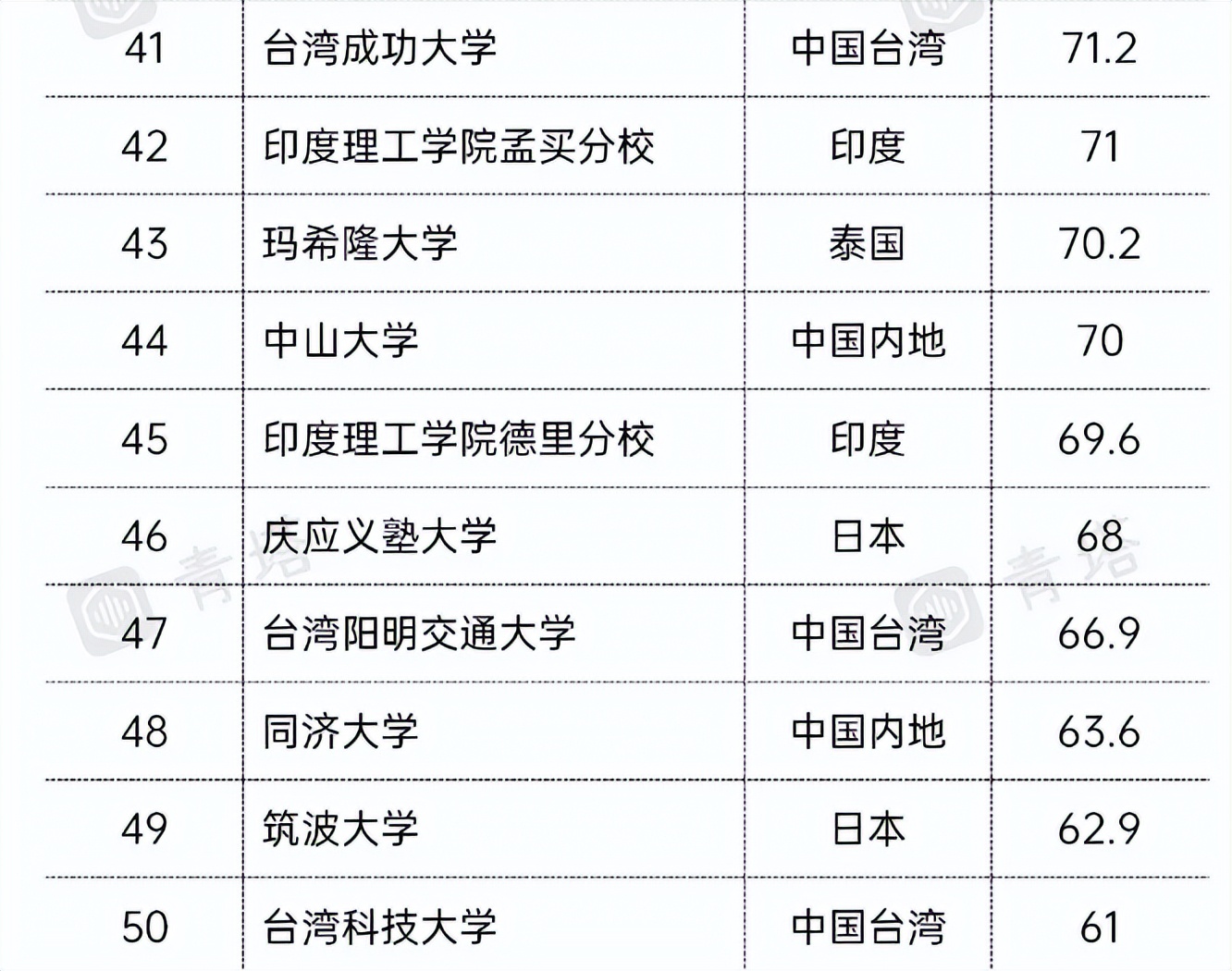 2022年QS亚洲大学排名出炉，北大反超清华，南大和武大表现出色