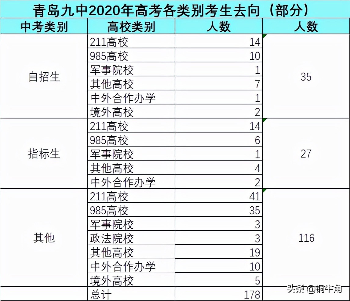 青岛九中2020年高考成绩浅析