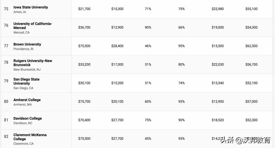 TOP100 美国大学性价比排名，看看你的学校性价比怎么样？