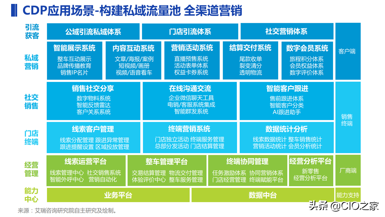 一文了解CDP：用户数据平台 Customer Data Platform