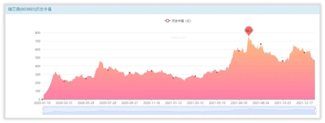 瑞芯微的管理水平和回报水平高吗？