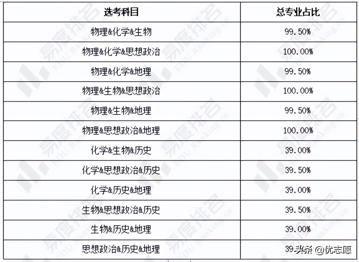 2024年湖北省新高考选科分析：限定选科专业中约92.4%必选物理