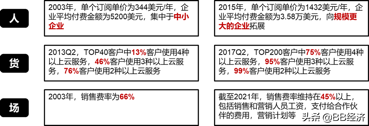金蝶十年转型路