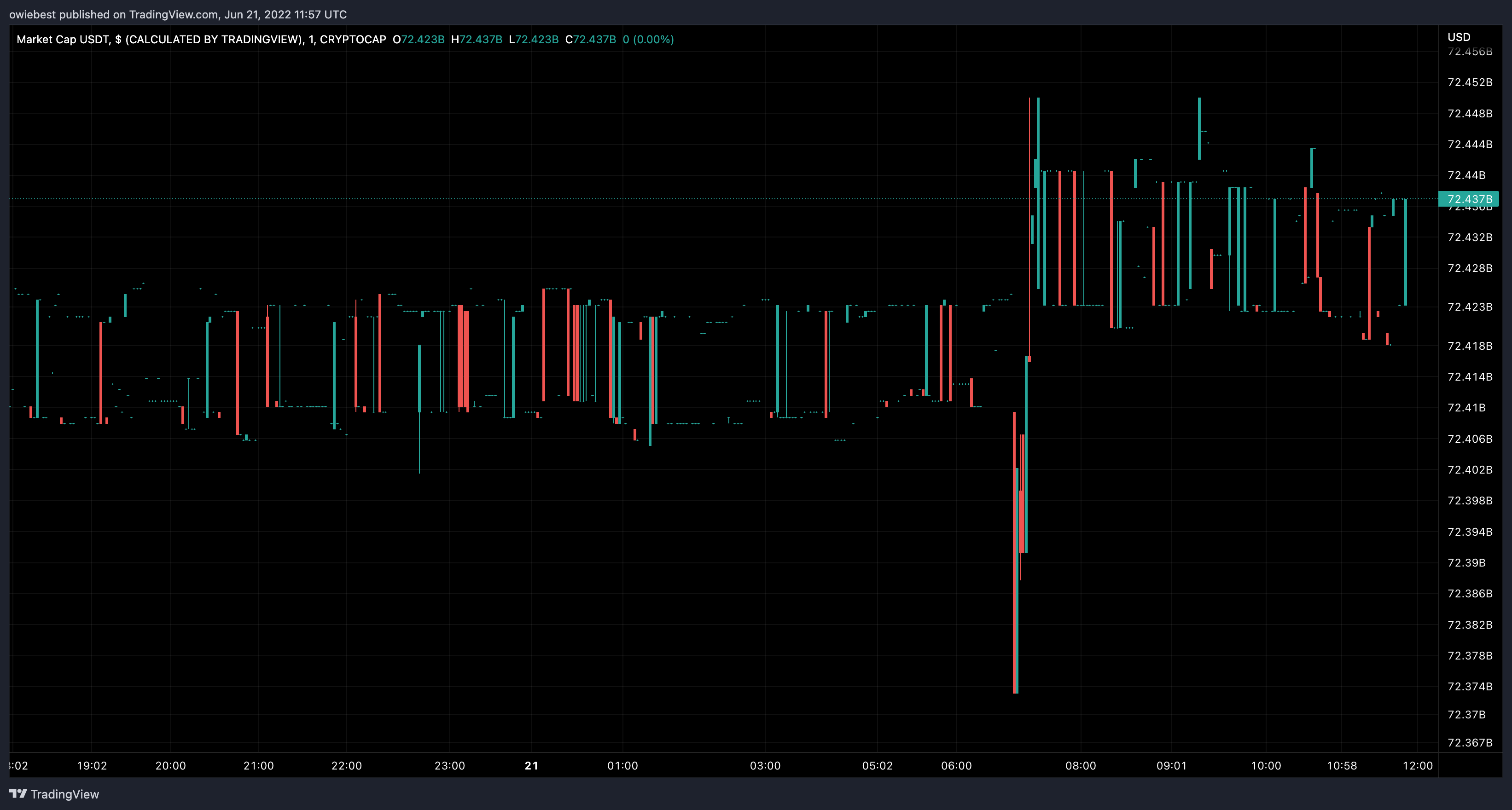 稳定币之战：以太坊上的 USDC 交易超过 USDT