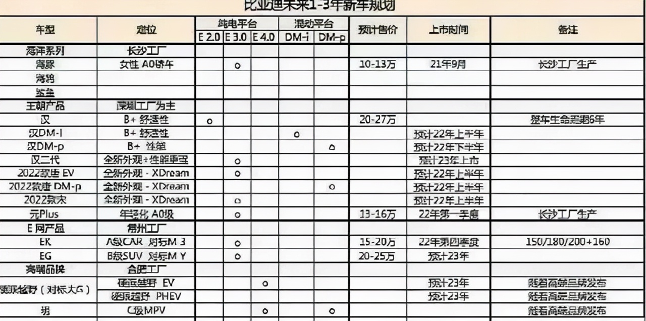 比亚迪汉EV敞篷版现身，未来推高端品牌，首款车型起售价50万起