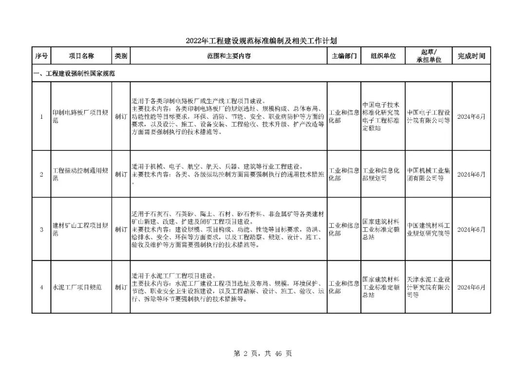 《2022年工程建设规范标准编制及相关工作计划》来了