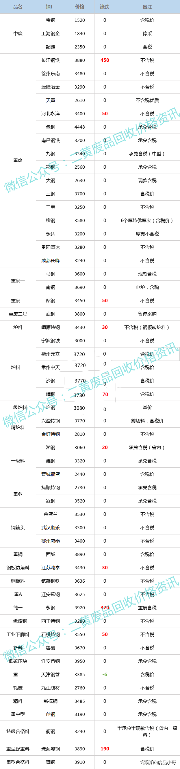 废钢价格2022年3月4日钢厂废钢回收价格调整信息最高上调100元