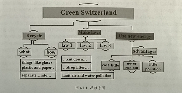 指向读后语言输出的英语阅读教学实践——以Green Switzerland为例