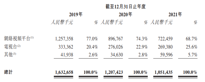IPO進(jìn)行時｜檸萌影視二度沖擊港股，兩年?duì)I收降幅30.29%，主要客戶在擠占發(fā)展空間？
