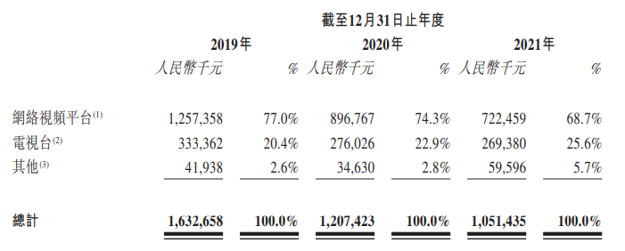 IPO進(jìn)行時(shí)｜檸萌影視二度沖擊港股，兩年?duì)I收降幅30.29%，主要客戶在擠占發(fā)展空間？