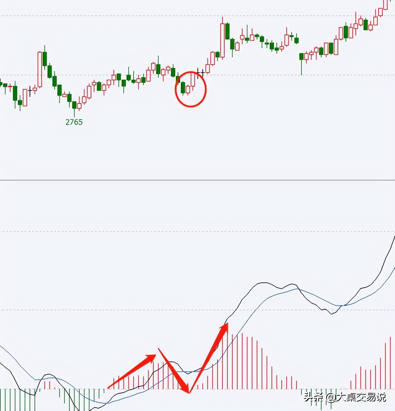 被“遗忘”的技术分析指标MACD，教你看穿主力骗局