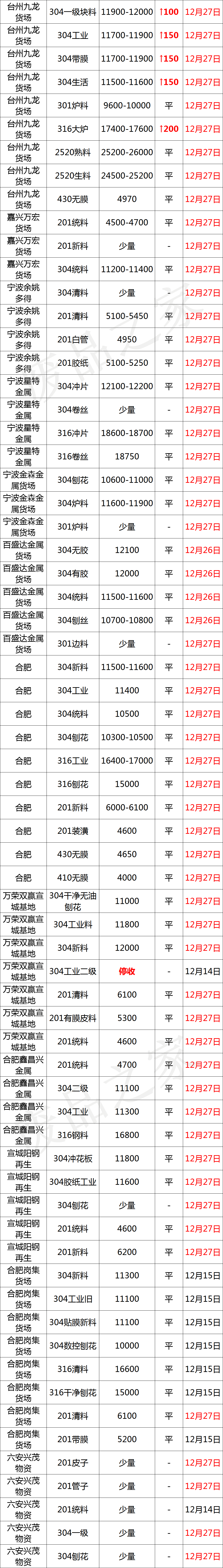 「盘点」今日不锈钢废料市场成交快报及行情分析（附价格表）