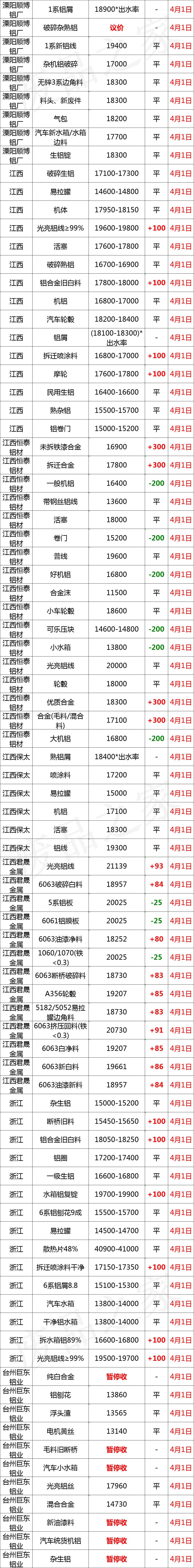 最新4月1日全国铝业厂家收购价格汇总（附铝厂价格表）