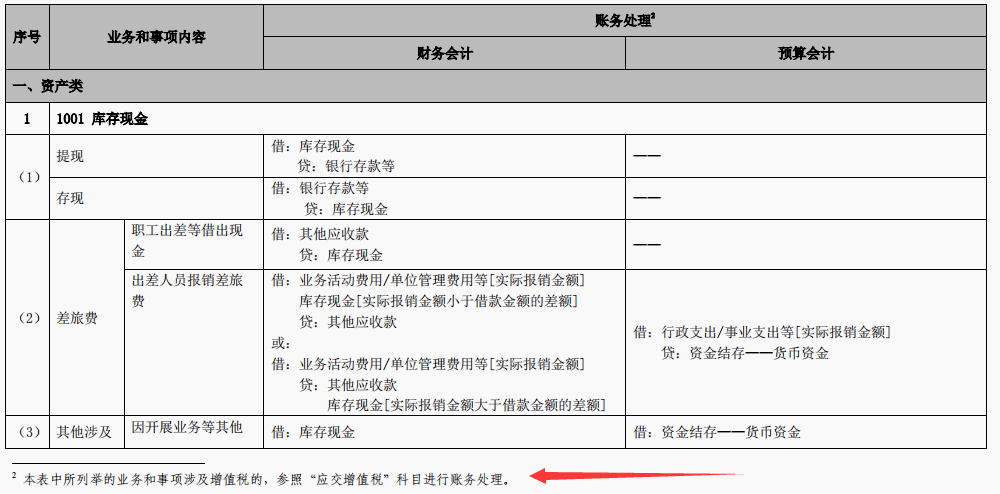 事业单位会计分录（2022年完整版行政事业单位的会计分录和行政事业单位会计科目表）