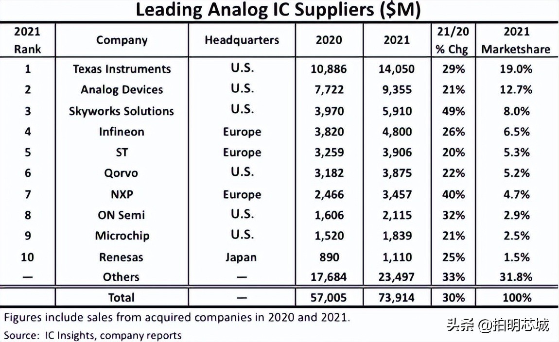 IC Insights：德州仪器的模拟芯片龙头地位稳如泰山