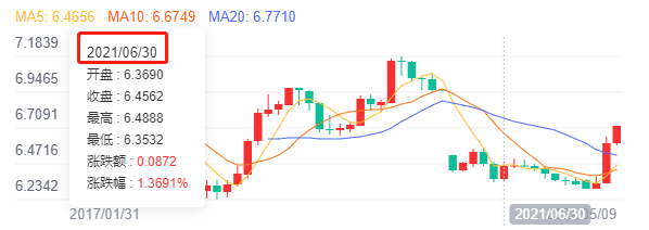 美元汇率有望重回7？未来走向如何，出口企业却仍处于高压？