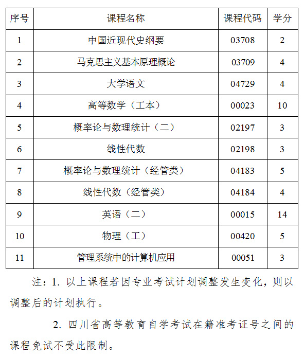 转免考是什么意思？小自考必须来四川参加考试吗？