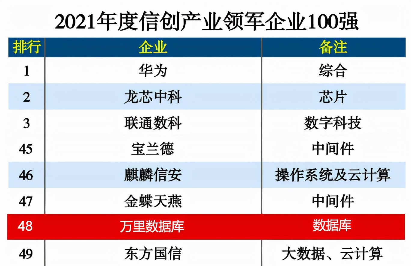 荣誉 | 荣登2021信创领军企业100强！万里数据库实力获权威机构认可