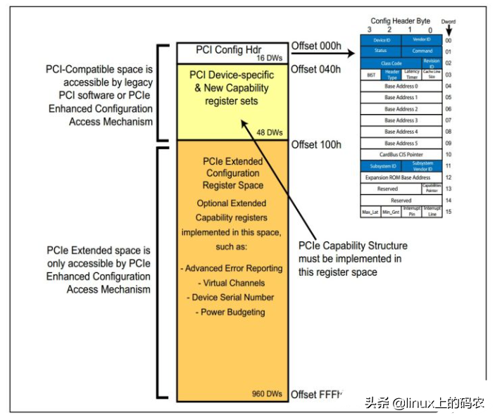 一文搞懂Linux PCI驱动框架（一）