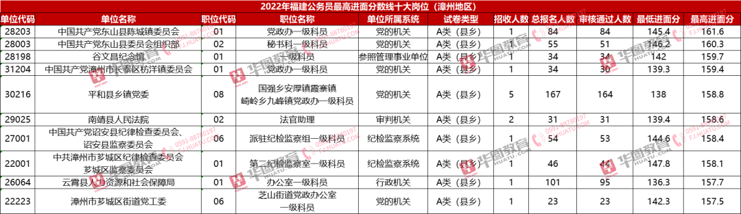 分差44.1分！最高入面167.7分！报错岗位155分都不能入面