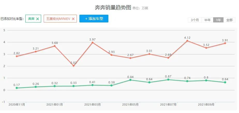 长安奔奔暂停预定，续航减半、变相加价，就这还想PK宏光MINI？
