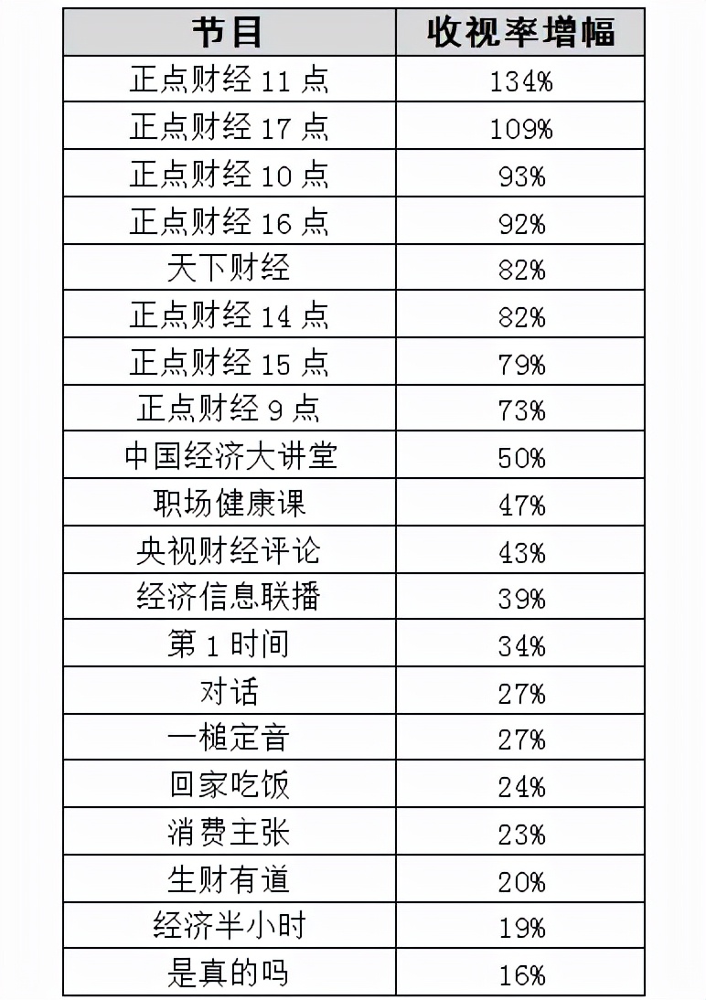 央视二套直播(CCTV-2财经频道竞争力稳步增长，多档节目收视攀升)