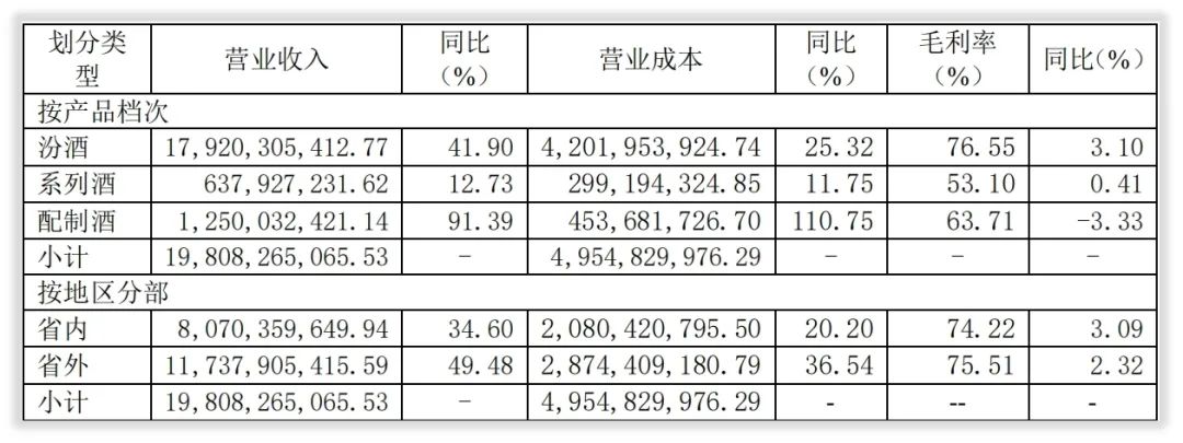 年度简报｜山西汾酒2021年的变化是什么？