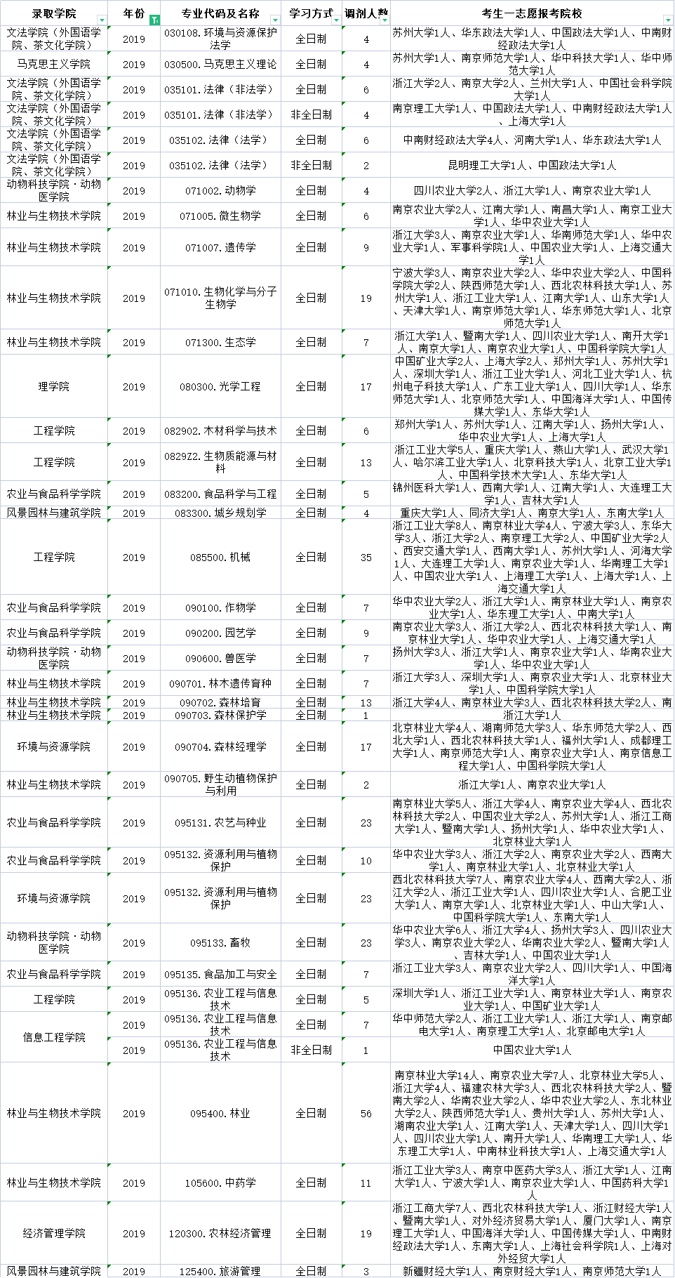 收藏！浙江农林大学近三年这些专业有大量调剂名额