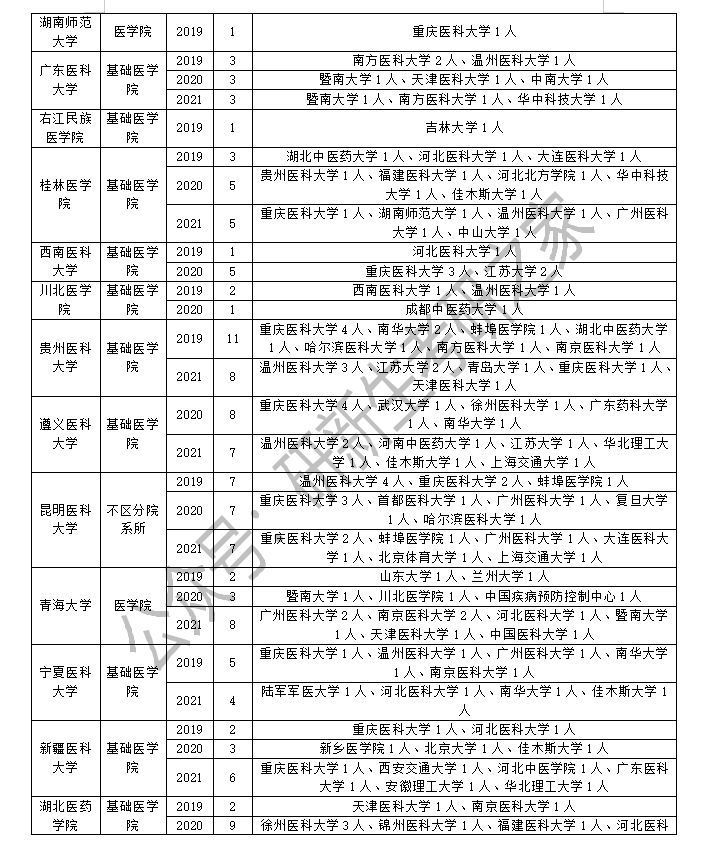 病原生物学调剂：方法、要求、最新政策、近三年调剂录取情况