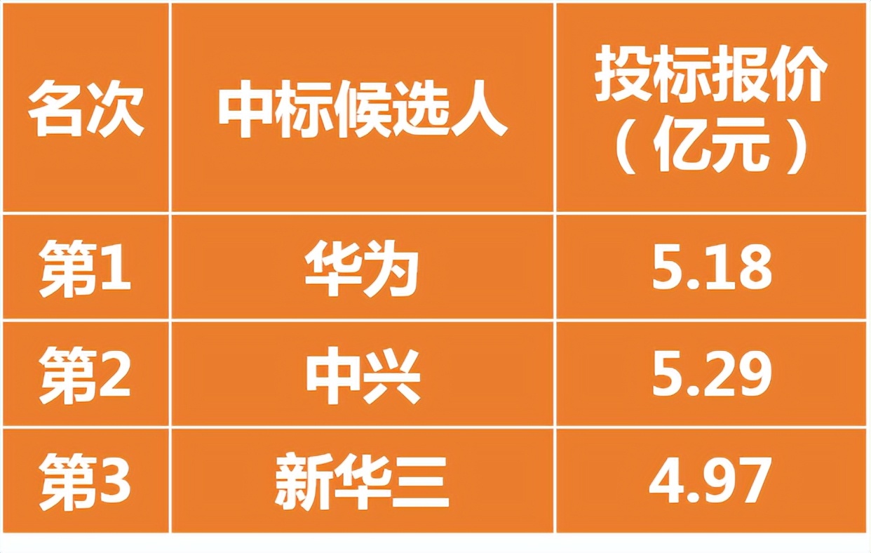 光通信之家·中标｜华为/中兴/新华三中标电信城域云网设备集采