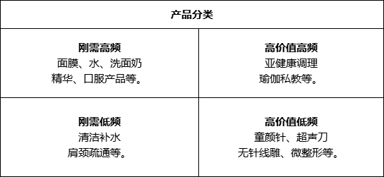 美克拉SaaS：美容院新手老板如何划分产品分类，如何做产品运营