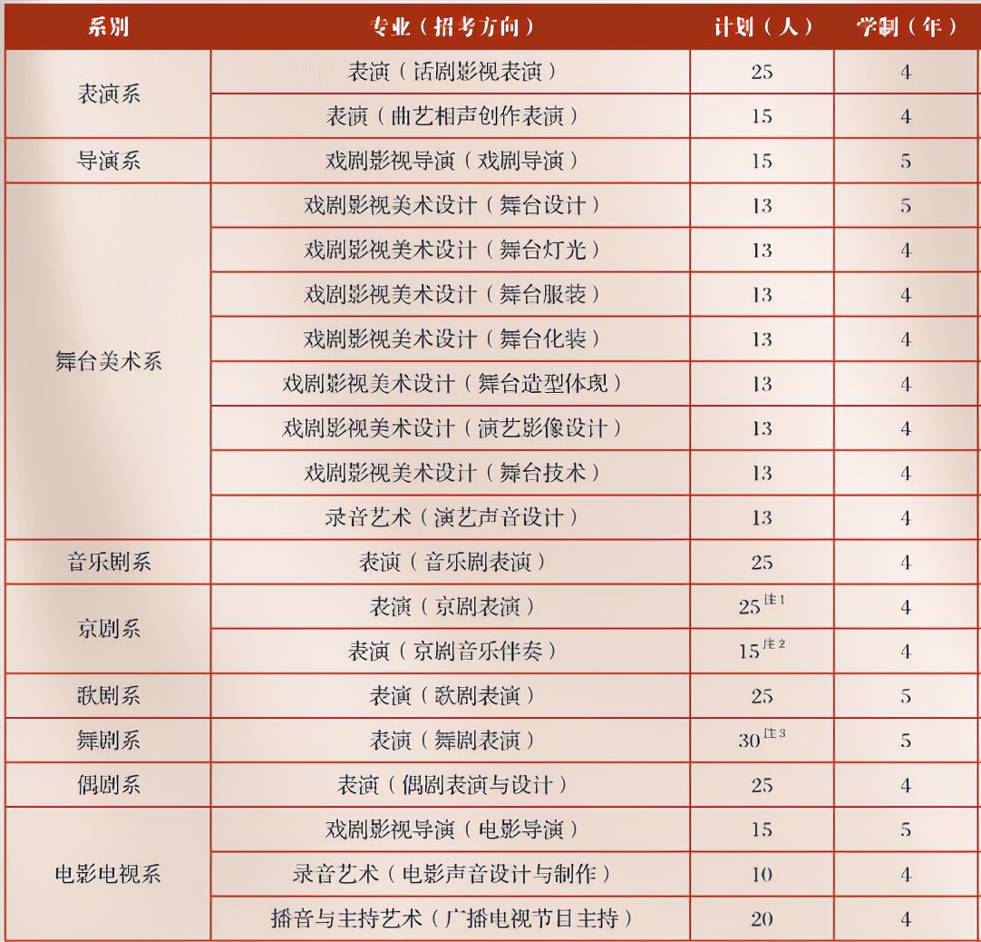 新增4个专业扩招19人，解读中央戏剧学院2022年本科招生艺考政策
