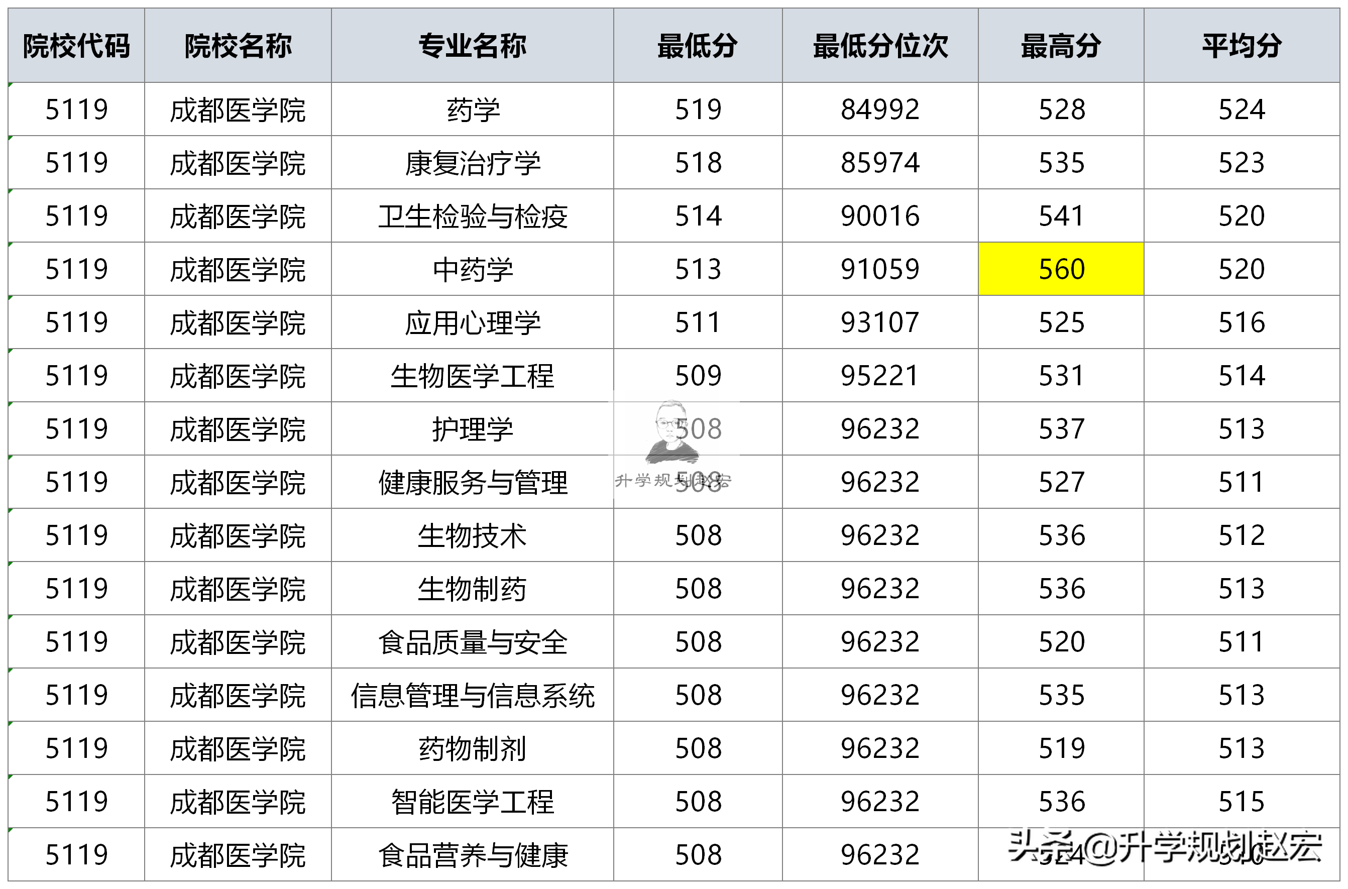 成都医学院2021年在川最高594分，麻醉学专业，本一批位次均上涨