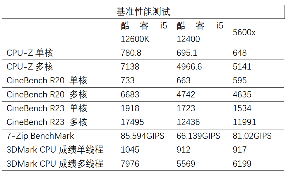 千元级甜品真香处理器 Intel酷睿i5 12400测评