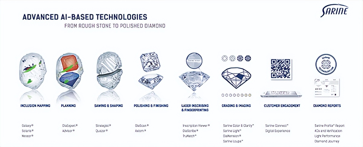 拥抱人工智能，全球首家钻石科技企业如何改革行业面貌？