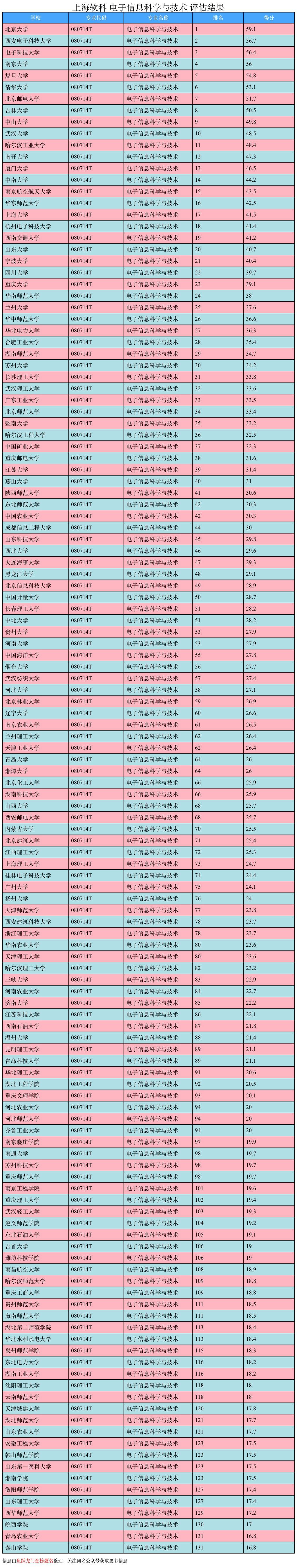大学排名｜电子信息科学与技术