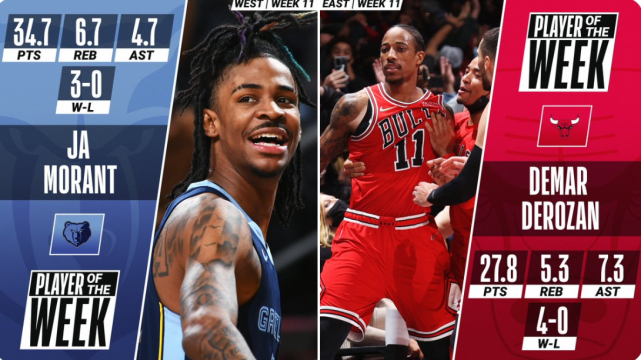 nba周最佳球员(NBA官宣周最佳！德罗赞莫兰特分别当选，詹姆斯场均34.5分获提名)