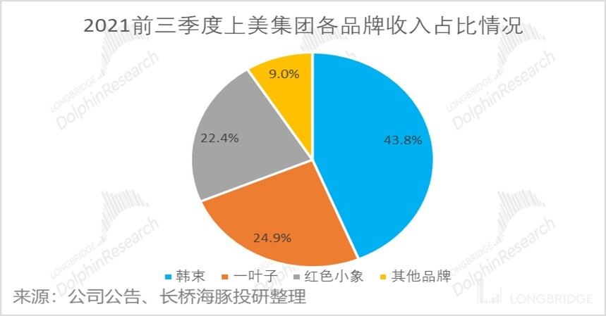 大众化妆品国货品牌韩束，能带领上美继续乘风破浪吗？