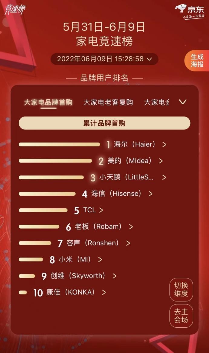 618选什么不出错？照着京东竞速榜TOP1买准没错