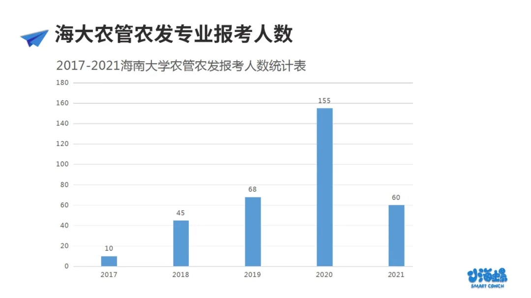 小海螺海南大学考研农业管理&农村发展报考分析